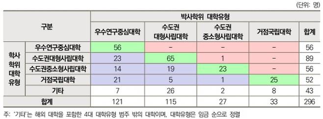 박사 학위 취득을 위해 학교를 옮긴 이들의 분포. 2022년 조사 결과로, 조사대상 중 1명을 제외하고 모두 학부 유형과 같거나 임금이 더 높은 대학으로 진학했다./STEPI