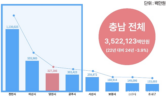 [충남내 총 카드 매출액(BC카드사 / 2024년 기준)]. 당진시