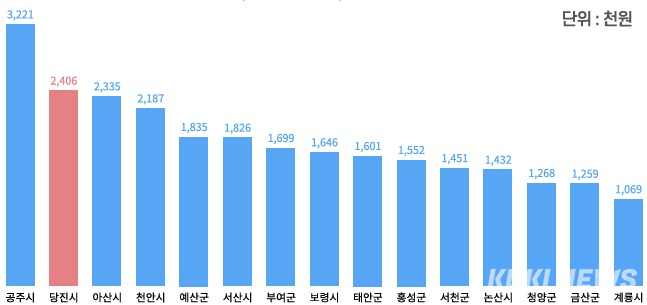 [충남내 가맹점별 월평균 매출액(BC카드사 / 2024년 기준)]. 당진시
