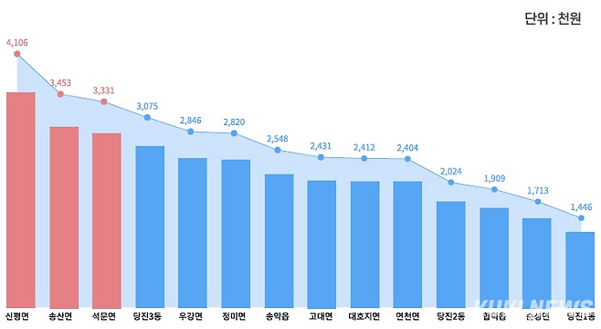 [당진시 행정동별 가맹점당 월평군 매출액 (BC카드사 / 2024년 기준)]. 당진시