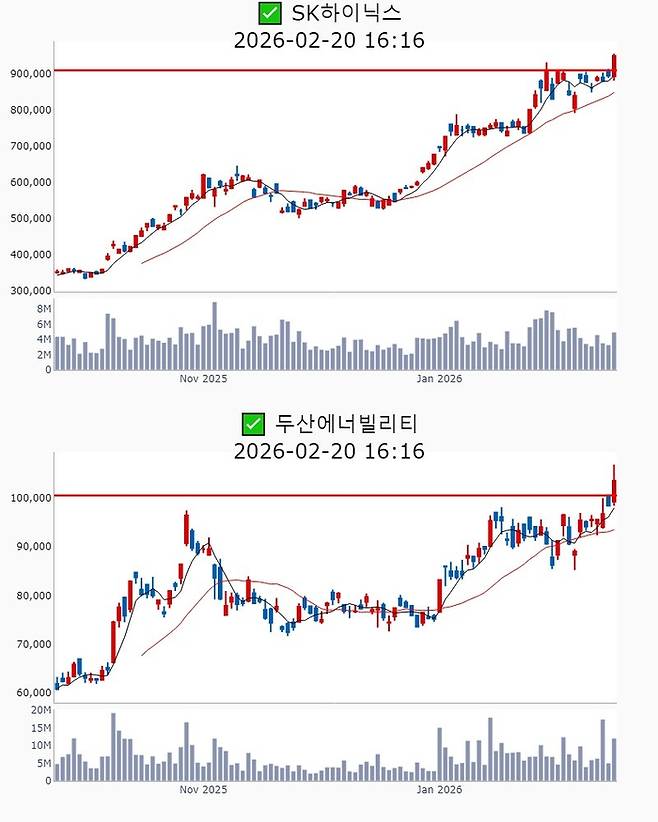 SK하이닉스, 두산에너빌리티 주가 추이[사진 출처=매경 자이앤트 텔레그램]