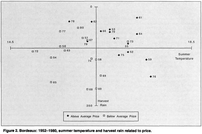 1995년 통계학 잡지 'Chance'에 실린 오를리 애션펠터 교수의 논문 '보르도 와인 빈티지 품질과 날씨' 속 원본 표. 기온과 강우량, 와인 가격의 상관관계를 나타냈다.