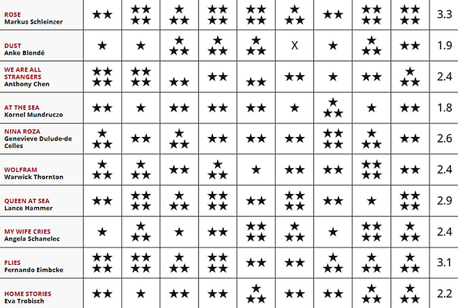 영화 ‘퀸 앳 씨’의 스크린데일리 평점은 2.9점으로 ‘로즈’(3.3점), ‘모스카스’(3.1점)에 이어 3위를 기록 중입니다. [스크린데일리 홈페이지]