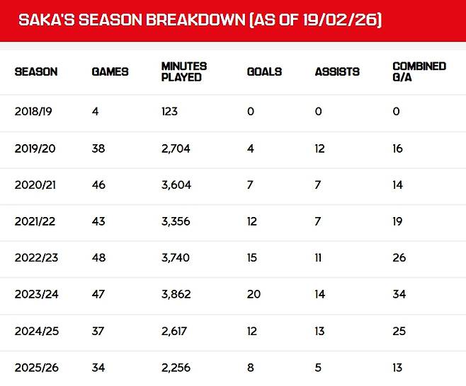 ▲ 출처| 아스널