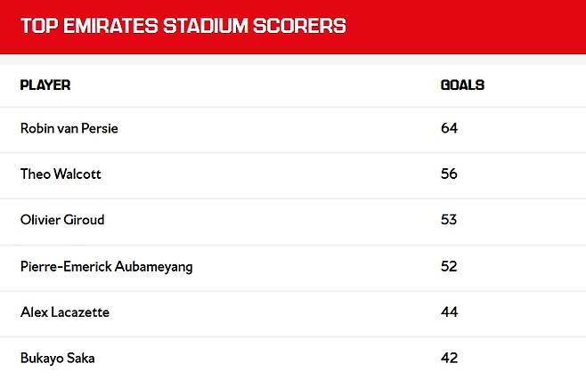 ▲ 출처| 아스널