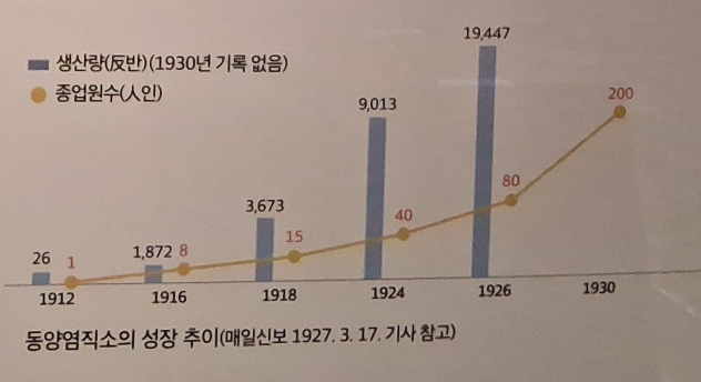 동양염직소의 성장 추이. 1912년에 26반(反)이던 생산량이 1926년에는 1만9천447반으로 폭증했고, 종업원은 1명에서 200명(1930년)으로 늘었다. 최미화 기자
