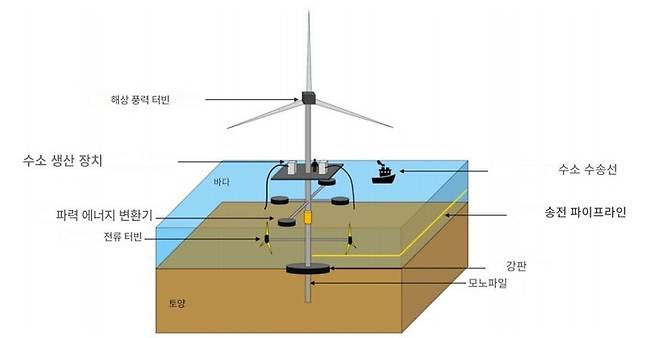 ▲해상 하이브리드 발전 시스템(HOREHS)의 모형도.(자료=M. Yukun et al. Ocean Engineering, 2025)