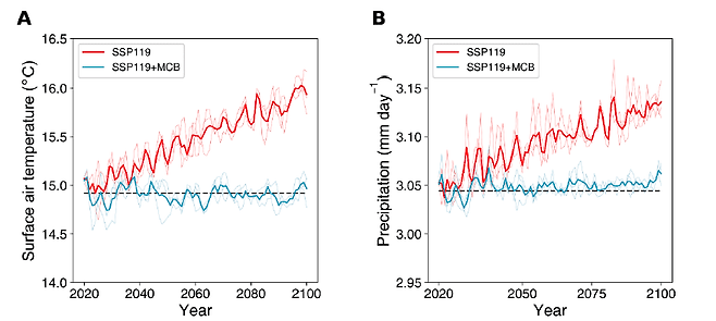 인위적 에어로졸 감소와 해양 구름 밝기 증가에 따른 전 지구 연평균 기온 및 강수량 변화 (자료&nbsp;Yu, Y., Yang, Y., Wang, H.&nbsp;et al.&nbsp;Marine cloud brightening mitigates the warming induced by the aerosol reductions toward carbon neutrality.&nbsp;Commun Earth Environ&nbsp;(2026))