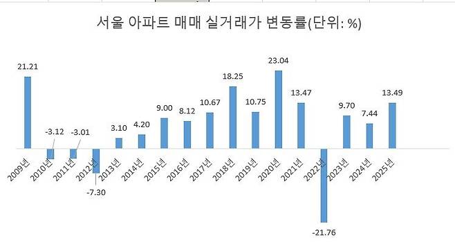 자료 : 한국부동산원