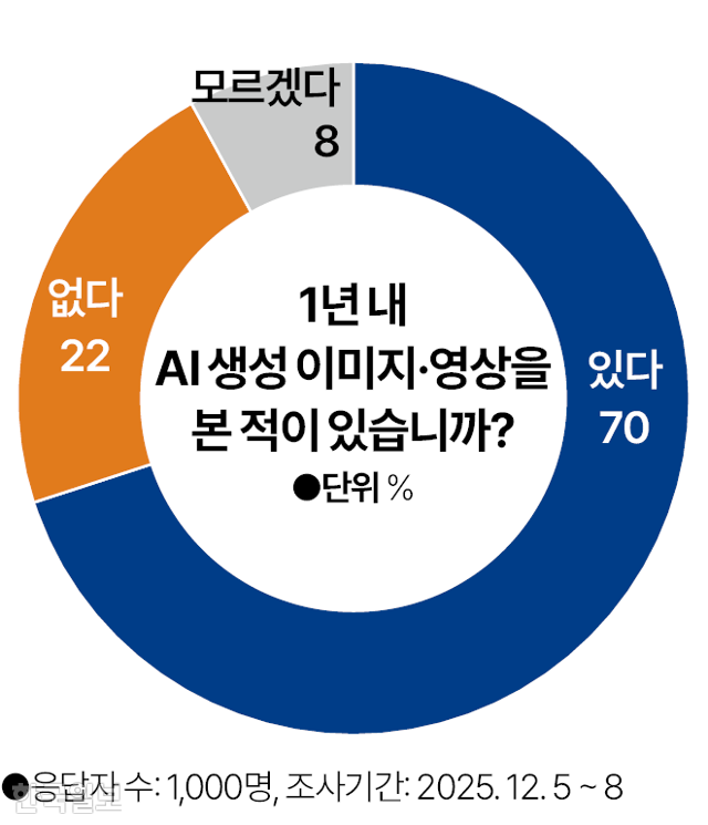 시각물_1년내 AI생성 이미지 영상 본적 그래픽=박종범 기자