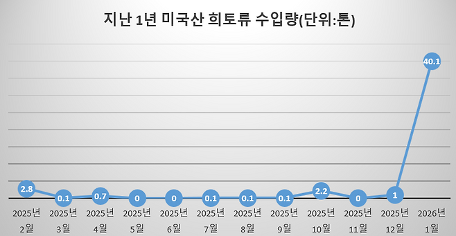 자료=관세청(HS코드 284690 기준)