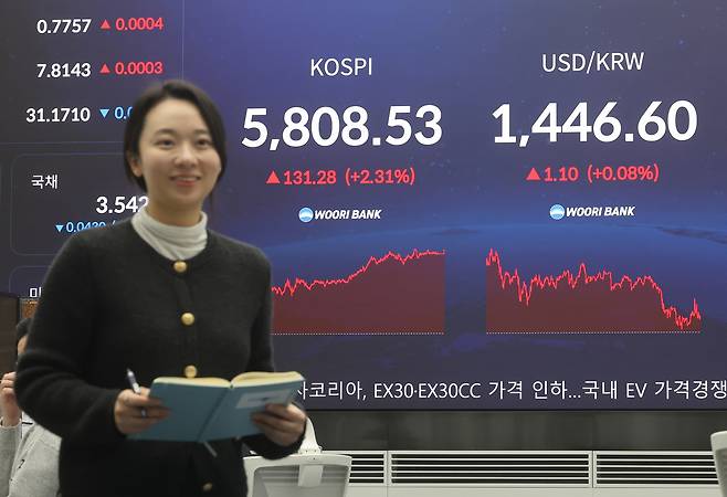 20일 서울 중구 우리은행 딜링룸에서 직원이 업무를 보고 있다. 이날 코스피는 전장보다 131.28포인트(2.31%) 오른 5,808.53으로 거래를 마감했다. [연합]