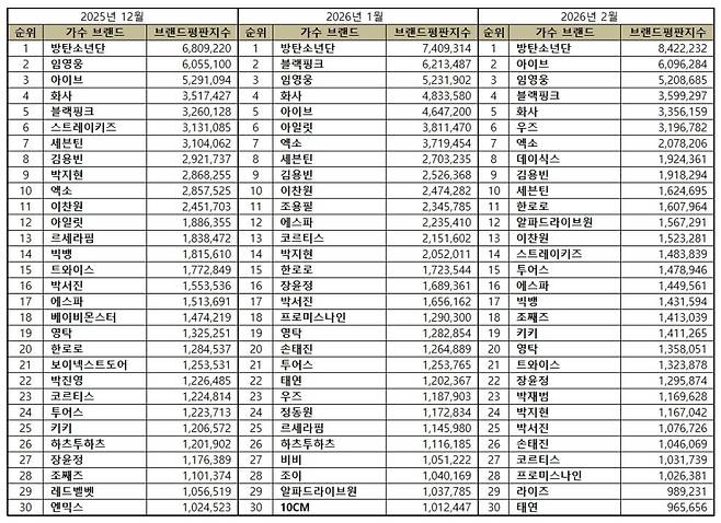 1위 방탄소년단, 2위 아이브, 3위 임영웅
