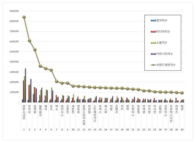 1위 방탄소년단, 2위 아이브, 3위 임영웅