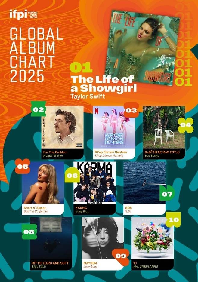 글로벌 앨범 차트(실물 음반, 다운로드, 스트리밍) 2025 '톱 10' [국제음반산업협회(IFPI) 제공. 재판매 및 DB 금지]
