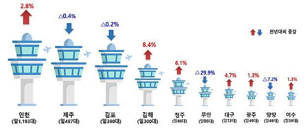 주요 공항 항공교통량. 국토교통부 제공