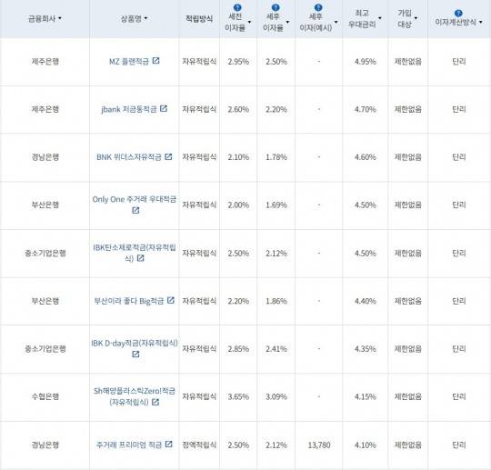 2월 4주 최고 우대금리 상위 정기적금 상품 / 자료=금융감독원(12개월, 월 10만원 예치 시)