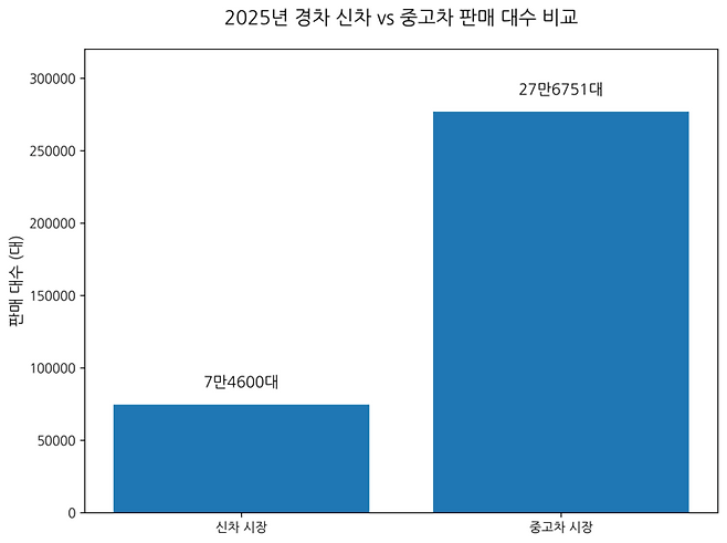 ▲2025년 경차 신차 VS 중고차 판매 대수 비교 그래프.
