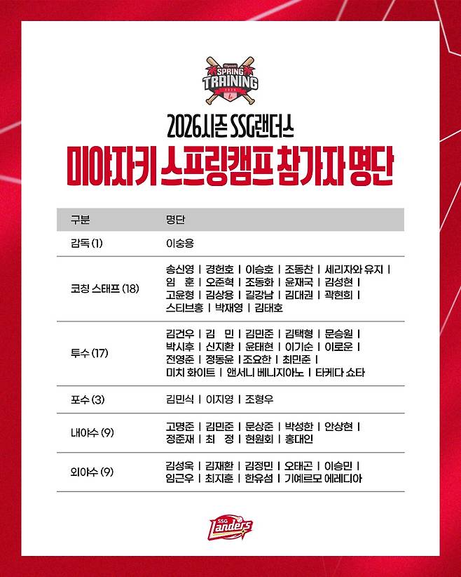 SSG 랜더스의 2차 스프링캠프 참가 명단. (SSG 랜더스 제공)
