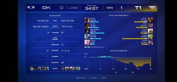 22일 종로구 치지직 롤파크에서 열린 2026 LCK컵 플레이오프 패자 3라운드 1세트에서 T1이 34분 만에 넥서스를 파괴하며 최종 결승 진출을 향한 의미 있는 첫 승을 챙겼다. (T1 & DK =1:0). /사진=네이버 치지직 라이브영상 캡처