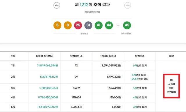 1212회 1등 12명 동행복권이 21일 추첨 결과에 따르면 1212회 로또당첨번호 조회 1등 당첨 12명 중 11명은 자동으로 구매됐다. 나머지 1명은 수동으로 터졌다. /동행복권 캡처