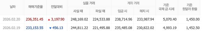 오늘 금값시세, 금값 추이 ©신한은행(오늘의 금시세, 국제 금가격, 금값, 금값시세한돈)
