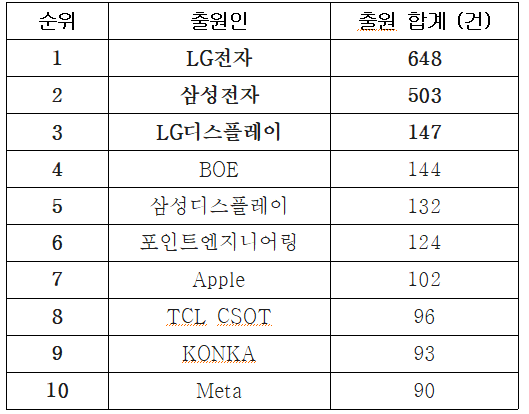 마이크로 LED 디스플레이 전사기술 다출원 10위 현황. 지재처 제공.