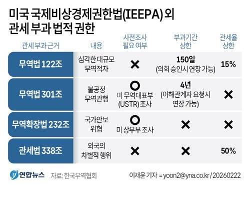 [그래픽] 미국 국제비상경제권한법(IEEPA) 외 관세 부과 법적 권한. 연합뉴스