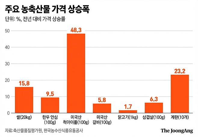 주요 농축산물 가격 상승폭