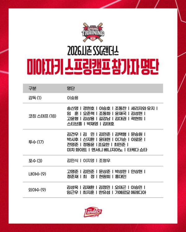 SSG랜더스 일본 미야자키에서 2차 스프링캠프. SSG랜더스 제공