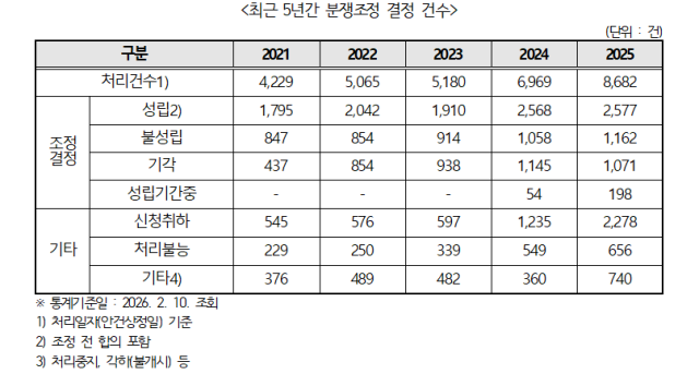 최근 5년간 분쟁조정 결정 건수. (김남근 의원실)