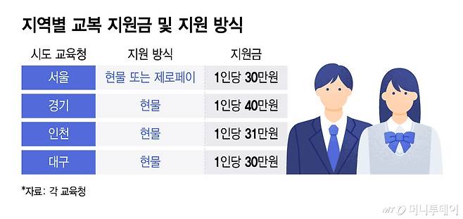지역별 교복 지원금 및 지원 방식/그래픽=윤선정
