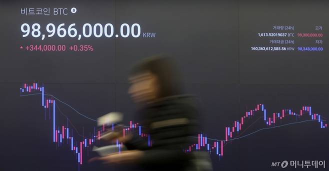 비트코인이 지난 설 명절 기간 반등을 지키지 못하고 9800만원대로 밀려나는 등 가상자산 가격이 하락세를 이어가고 있다. 19일 국내 가산자산 거래소 업비트에서 비트코인은 9800만원 후반대, 달러 기준으로는 67000만 달러 초반대에 거래됐다. 이날 서울 강남구 업비트 고객센터 전광판에서 비트코인 시황이 표시되고 있다/사진=뉴시스