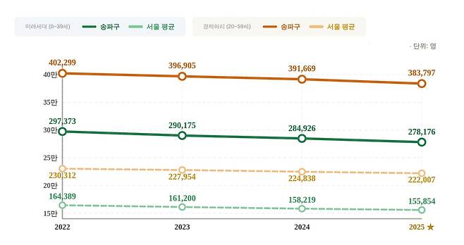 송파구 인구 추이