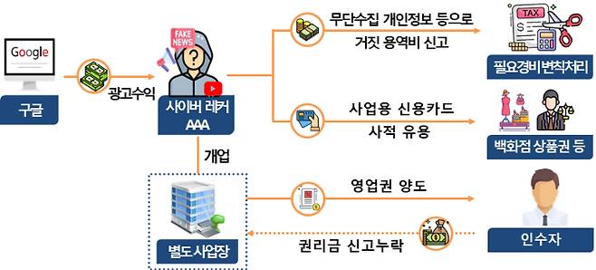 인적사항을 무단 도용하여 용역비 지급내역을 허위로 신고하고, 권리금 등 수익을 신고 누락한 사이버 레커. 국세청 제공