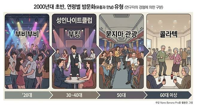 2000년대 초반 연령별 밤 문화 유형을 도식화한 그림  [장세길 전북연구원 선임연구위원 제공. 재판매 및 DB 금지]