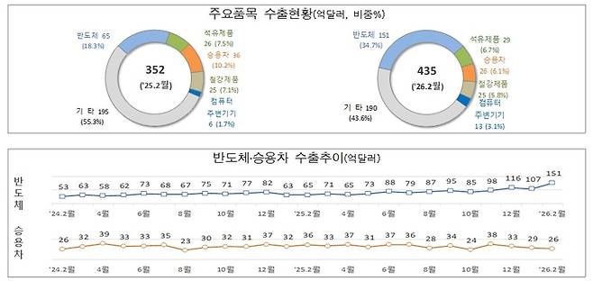 관세청이 발표한 2월 1~20일 주요품목 수출현황 자료. 사진=관세청