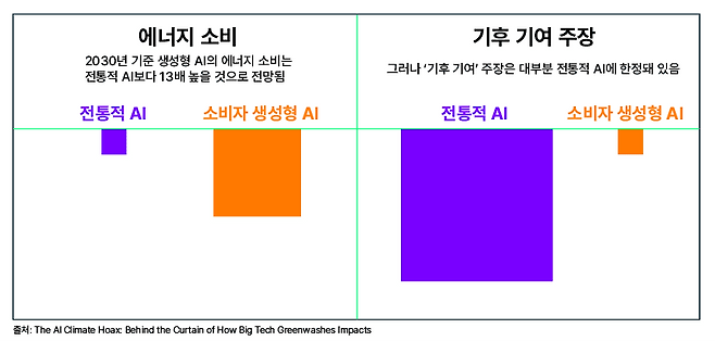 전통적 AI와 소비자 생성형 AI의 에너지 소비 차이를 보여주는 그래프. (자료 The AI Climate Hoax 보고서)/뉴스펭귄