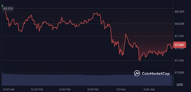 비트코인이 23일 오전 6만7000달러대를 기록하고 있다. (사진=코인마켓캡)