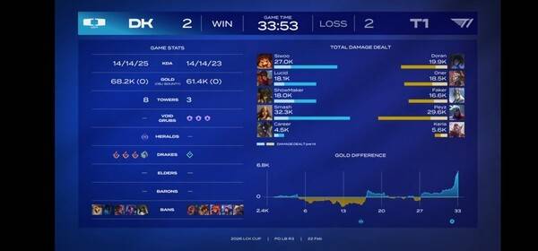 22일 종로구 치지직 롤파크에서 열린 2026 LCK컵 플레이오프 패자 3라운드 4세트 탈락 위기에 몰렸던 디플러스 기아(DK)가 벼랑 끝에서 기적 같은 반격을 완성했다. 초반 흔들림을 딛고 오공–카시오페아 중심의 한타 집중력을 앞세워 T1을 무너뜨리며 시리즈를 2대2 원점으로 되돌렸다. (DK & T1 =2:2). /사진=네이버 치지직 라이브영상 캡처