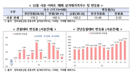 12월 아파트 매매 실거래가격지수와 변동률. [서울시 제공]