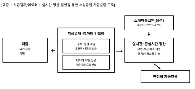 대출+지급결제/데이터+실시간 정산 결합을 통한 소상공인 자금순환 구조(출처-한국핀테크산업협회)