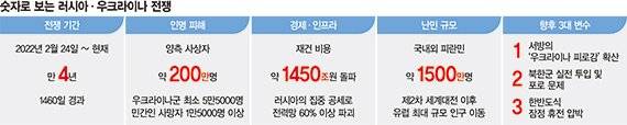 200만 목숨 앗아간 러우전쟁…‘한반도식 휴전’에 무게