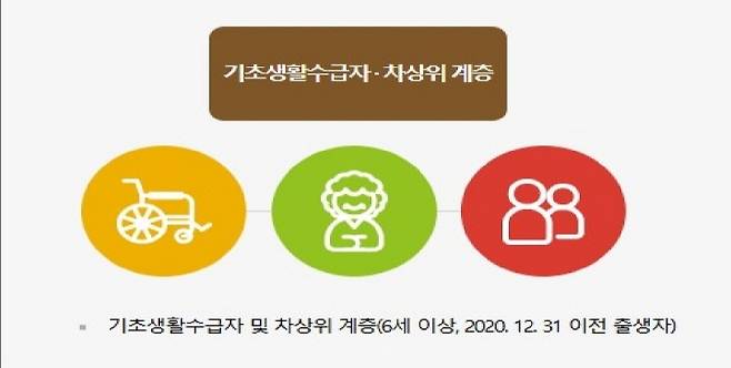 문화누리카드 발급 대상자 안내 사진. 만 6세에 해당하는 2020.12.31. 이전 출생자인 기초생활수급자와 차상위계층에 해당한다면 발급받을 수 있다. (문화누리카드 누리집)