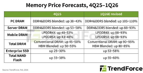 트렌드포스가 지난 2일 발표한 2025년 4분기~2026년 1분기 메모리 가격 전망 자료. [자료=트렌드포스]