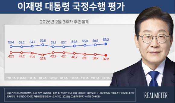 리얼미터 20206년 2월 3주차 여로조사 결과. [사진=리얼미터]