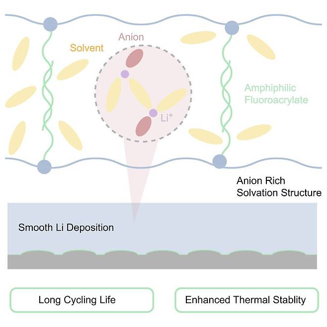 삼성SDI와 미국 컬럼비아대학 연구팀이 리튬메탈 배터리의 수명과 안전성을 동시에 향상시킬 수 있는 새로운 전해질 조성 개발했다고 23일 밝혔다. 그래픽 '줄(Joule)'