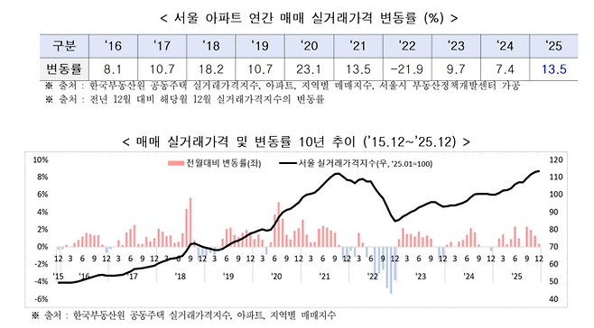 서울 아파트 매매 실거래가격 및 변동률 10년 추이 [자료출처=서울시]