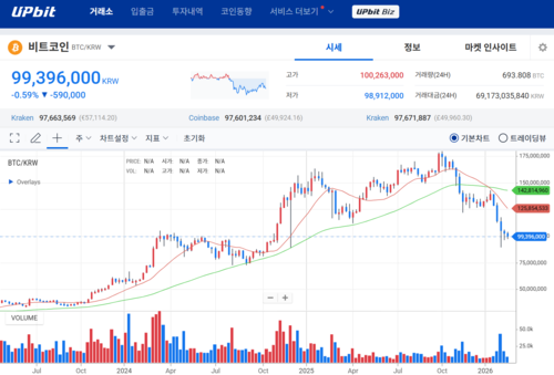 국내 최대 가상자산 거래소 업비트의 비트코인 차트. 비트코인 가격이 투자자들의 심리적 지지선으로 여겨지던 1억 원을 내어주며 9900만 원대까지 밀려났다. [출처=업비트]