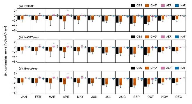 OBS 위성 관측 해빙 자료, GHG* 온실가스 실질 영향, AER 인위적 에어로졸 영향, NAT 자연요인 영향 l 각 달에서 검은 막대인 해빙 감소량은 에어로졸과 자연요인보다 온실가스의 기여도가 큼.